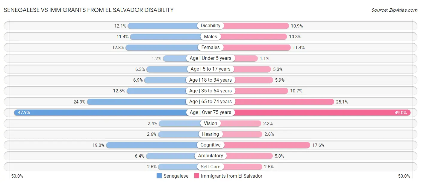 Senegalese vs Immigrants from El Salvador Disability