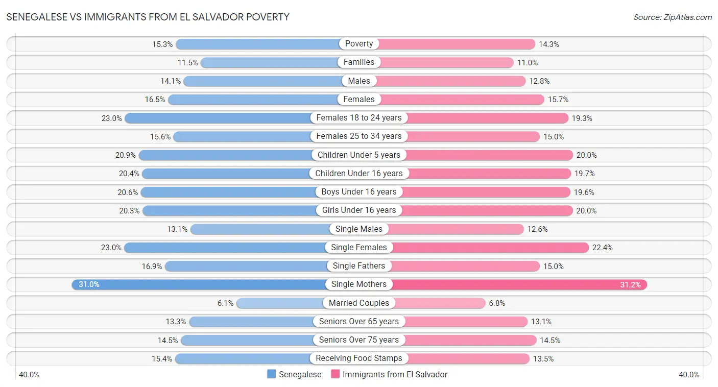 Senegalese vs Immigrants from El Salvador Poverty