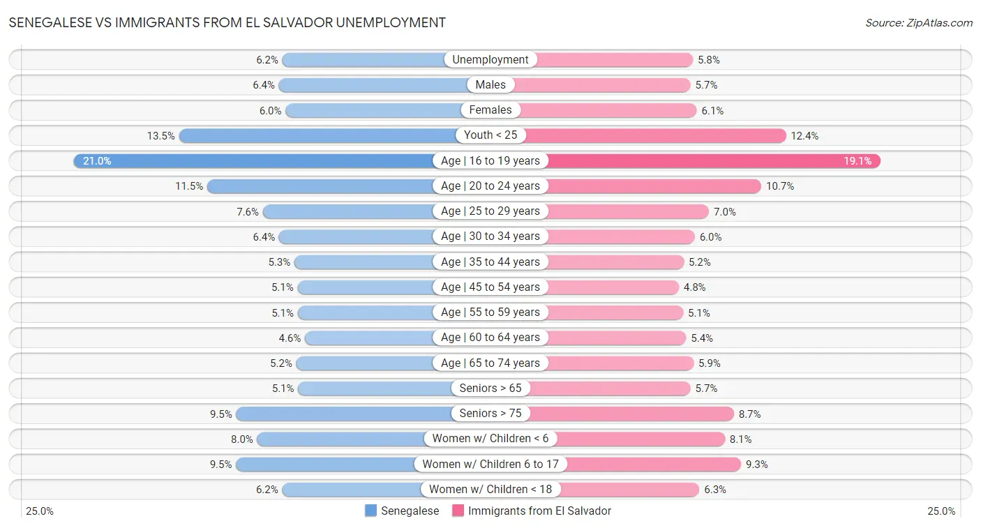 Senegalese vs Immigrants from El Salvador Unemployment