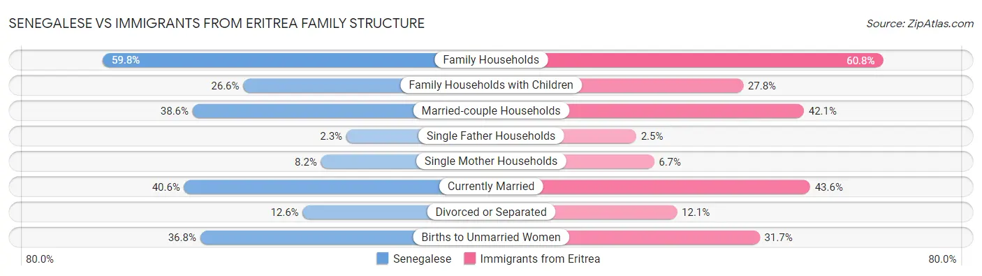 Senegalese vs Immigrants from Eritrea Family Structure