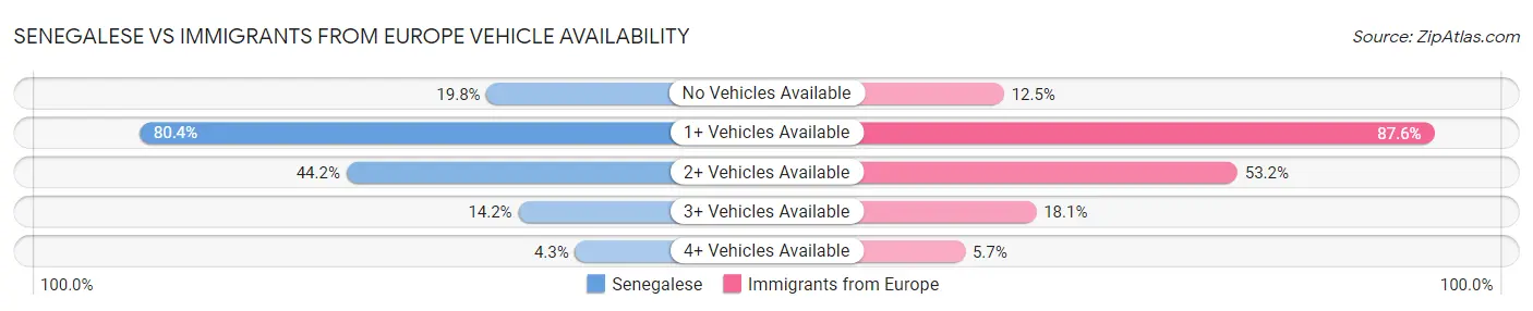 Senegalese vs Immigrants from Europe Vehicle Availability