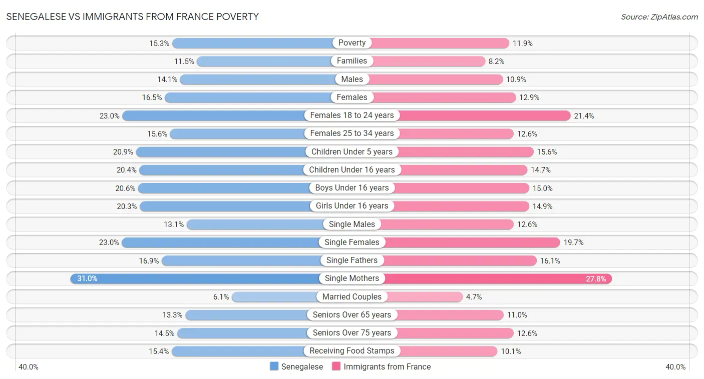 Senegalese vs Immigrants from France Poverty