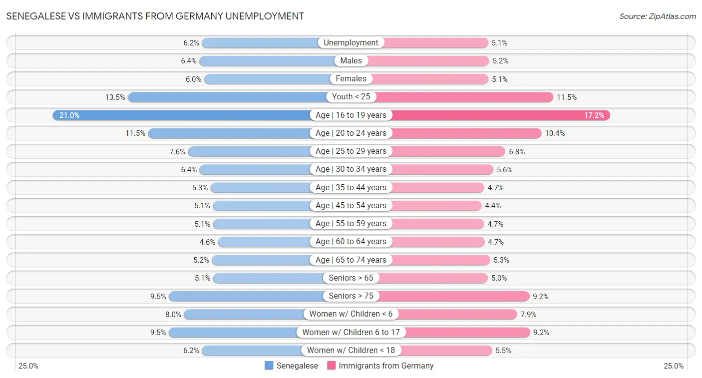 Senegalese vs Immigrants from Germany Unemployment