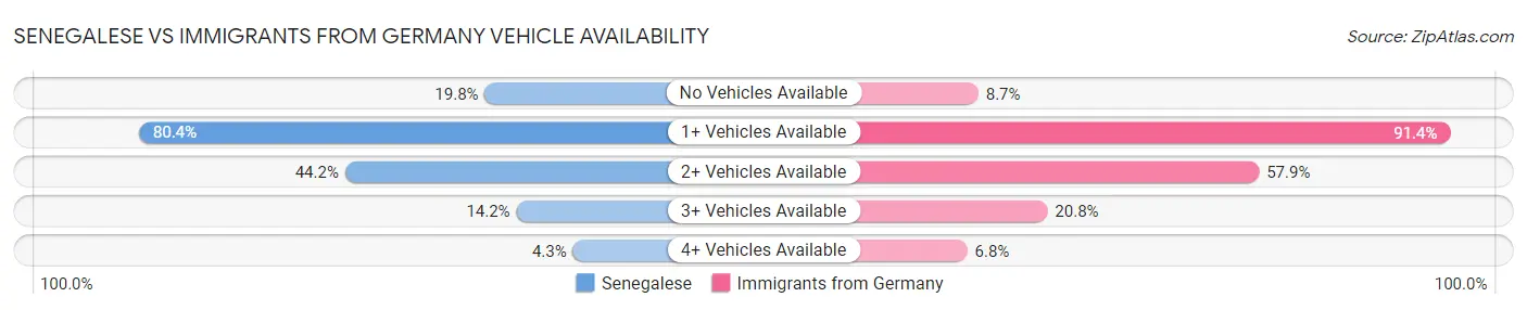 Senegalese vs Immigrants from Germany Vehicle Availability