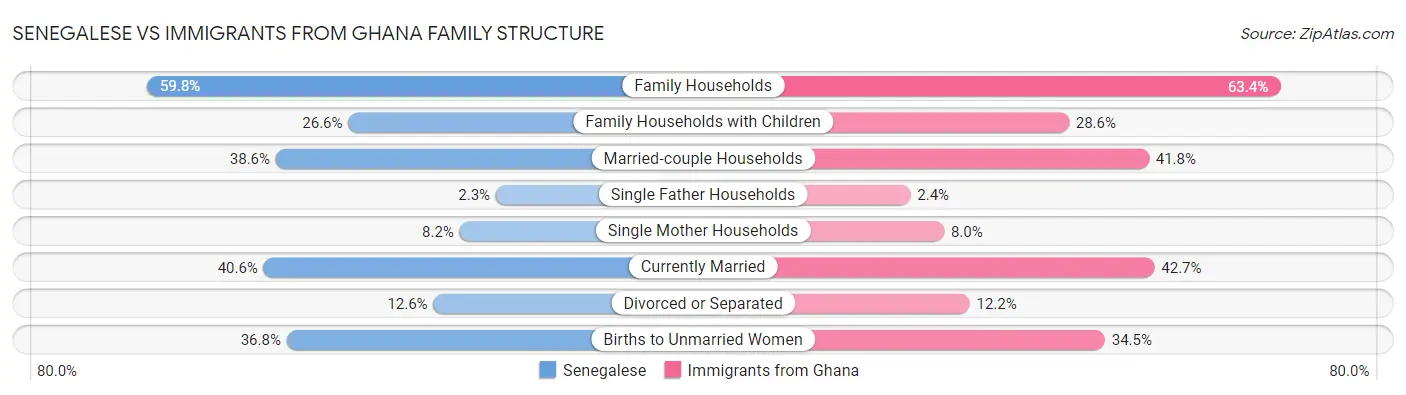Senegalese vs Immigrants from Ghana Family Structure