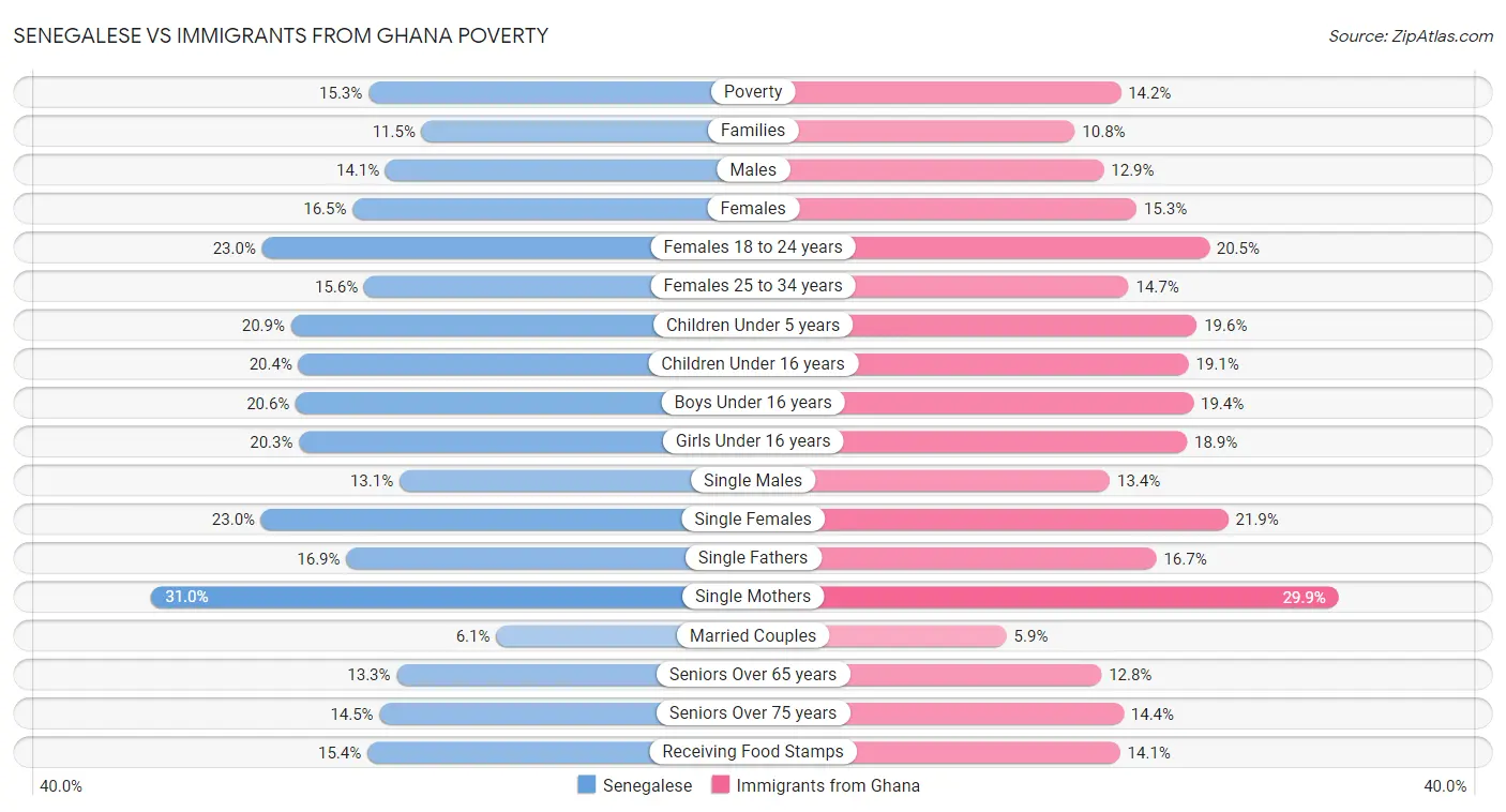 Senegalese vs Immigrants from Ghana Poverty