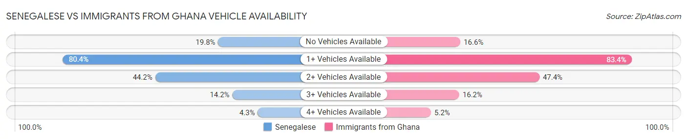 Senegalese vs Immigrants from Ghana Vehicle Availability