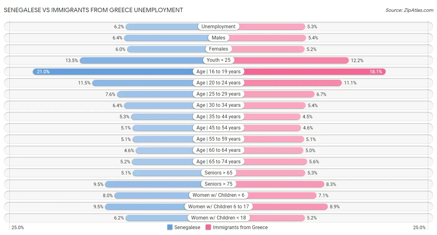 Senegalese vs Immigrants from Greece Unemployment