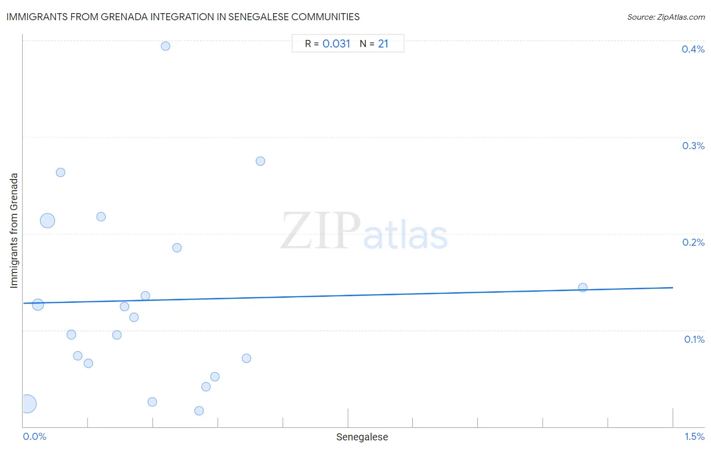 Senegalese Integration in Immigrants from Grenada Communities