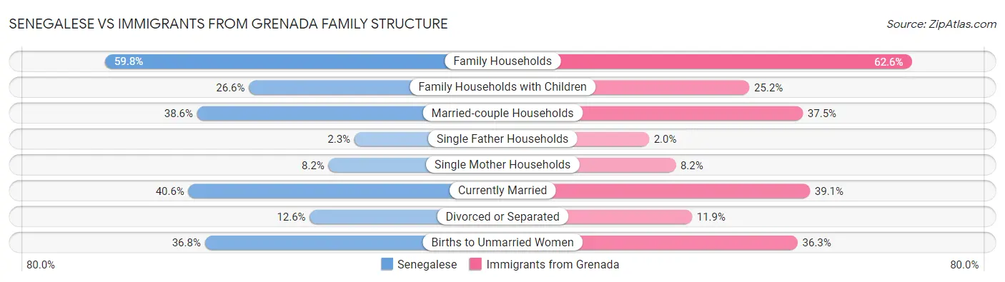 Senegalese vs Immigrants from Grenada Family Structure