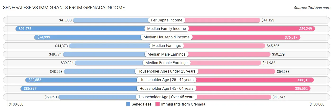 Senegalese vs Immigrants from Grenada Income