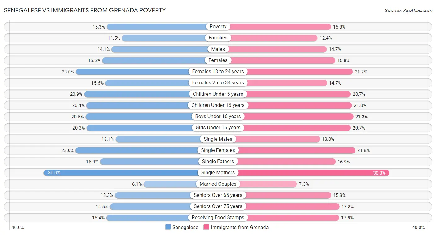 Senegalese vs Immigrants from Grenada Poverty