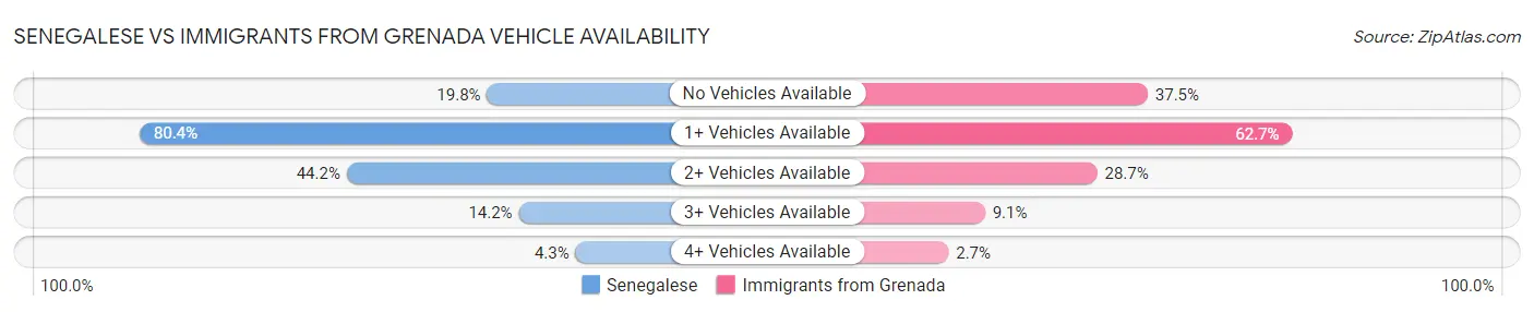 Senegalese vs Immigrants from Grenada Vehicle Availability