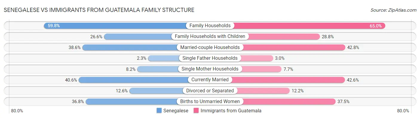 Senegalese vs Immigrants from Guatemala Family Structure