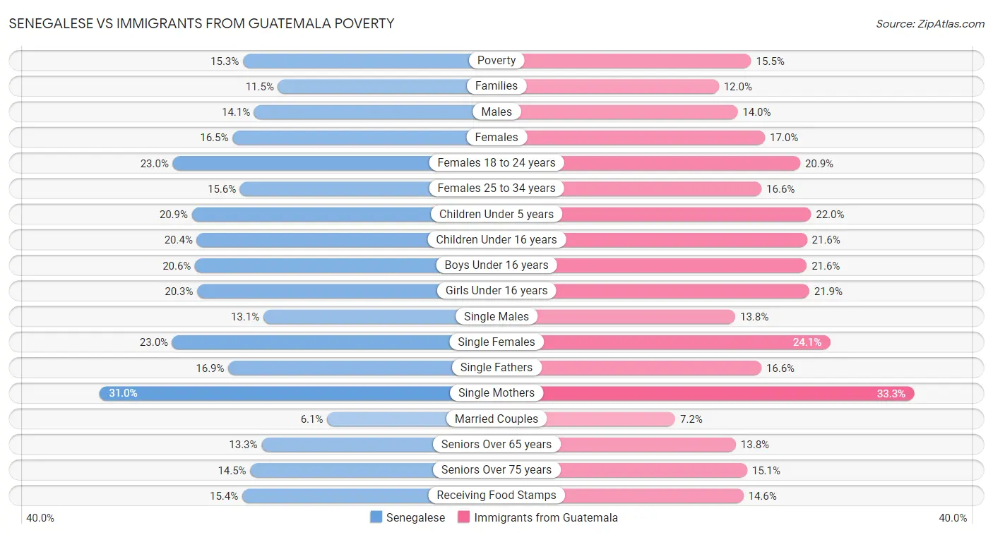 Senegalese vs Immigrants from Guatemala Poverty