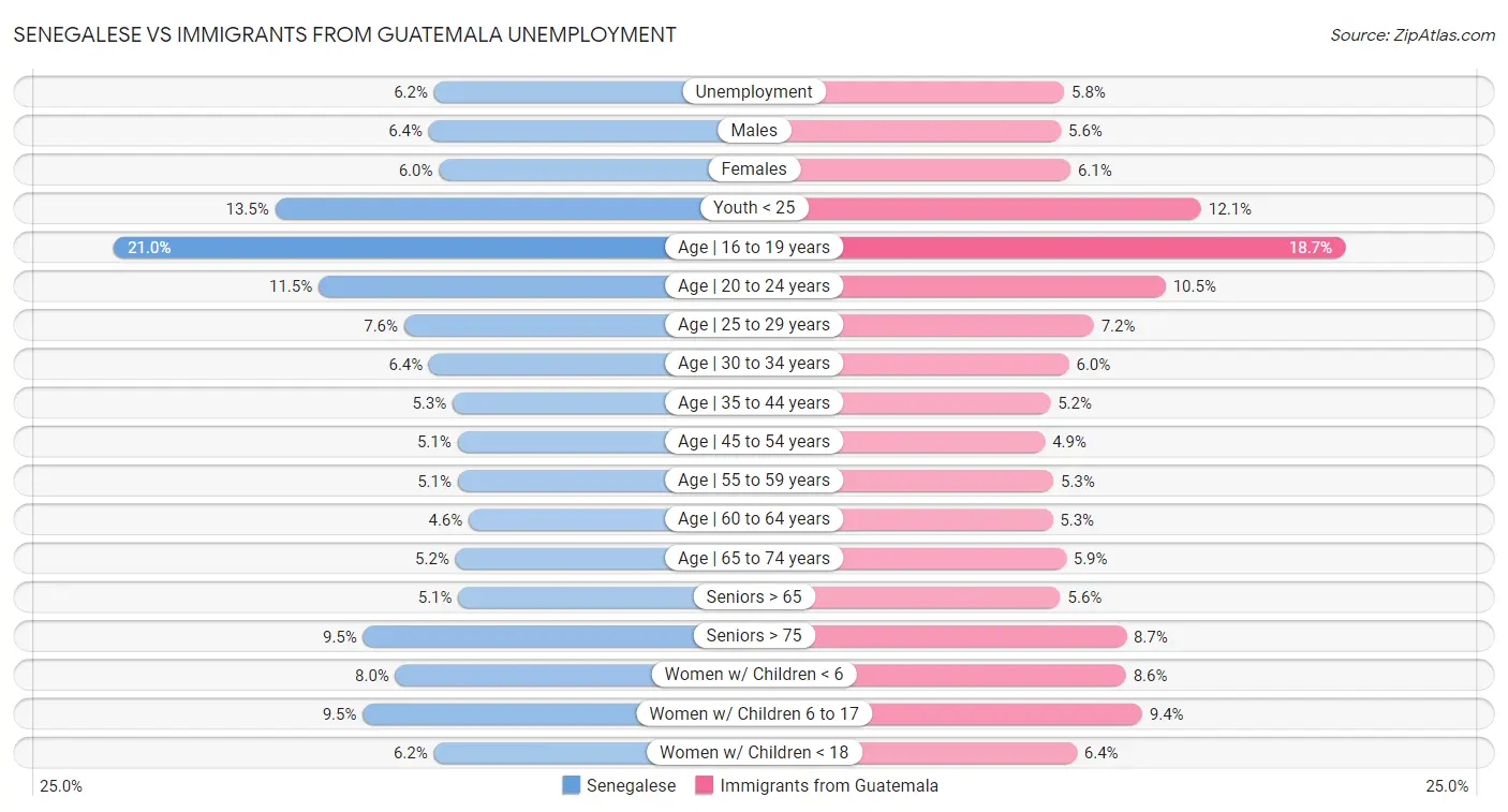 Senegalese vs Immigrants from Guatemala Unemployment