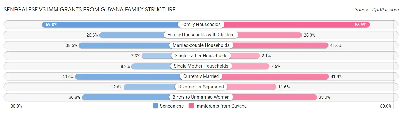 Senegalese vs Immigrants from Guyana Family Structure