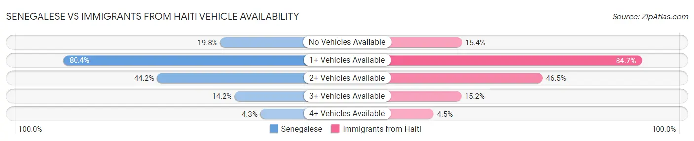 Senegalese vs Immigrants from Haiti Vehicle Availability