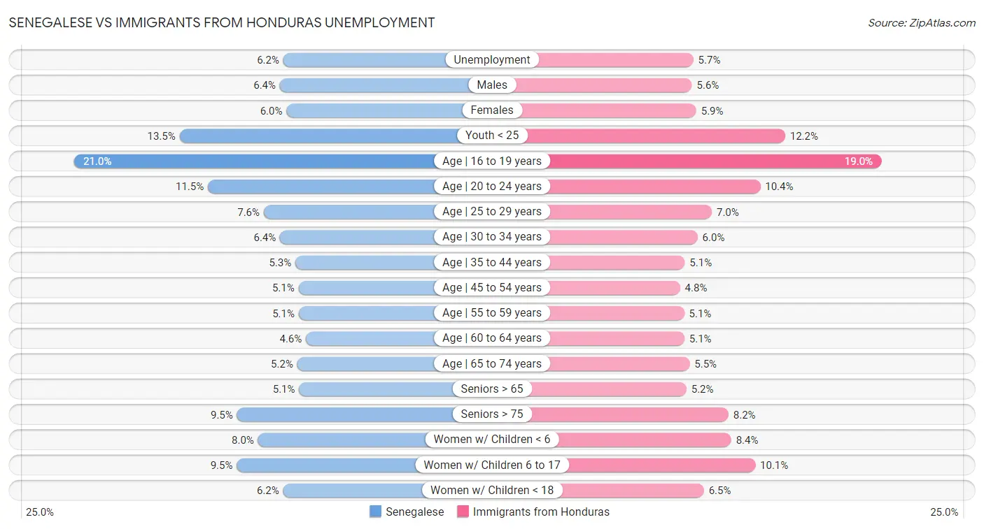 Senegalese vs Immigrants from Honduras Unemployment