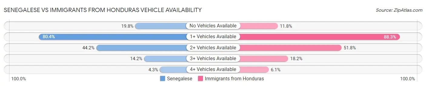Senegalese vs Immigrants from Honduras Vehicle Availability