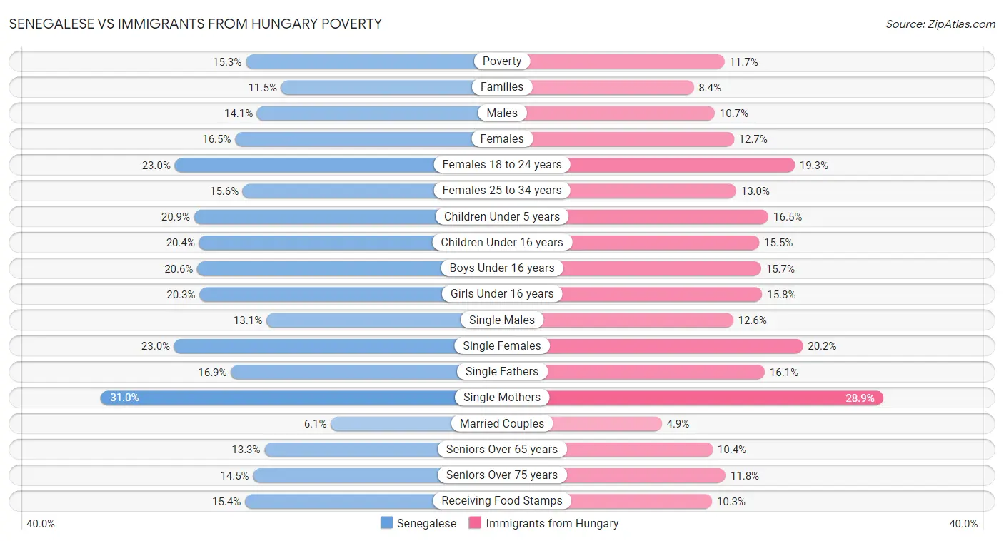 Senegalese vs Immigrants from Hungary Poverty