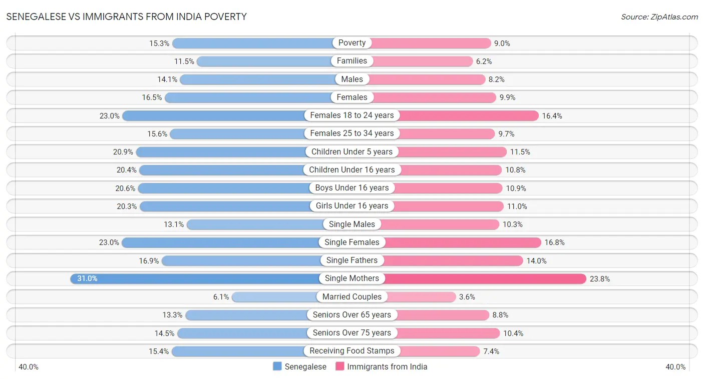 Senegalese vs Immigrants from India Poverty