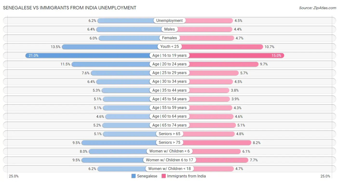 Senegalese vs Immigrants from India Unemployment