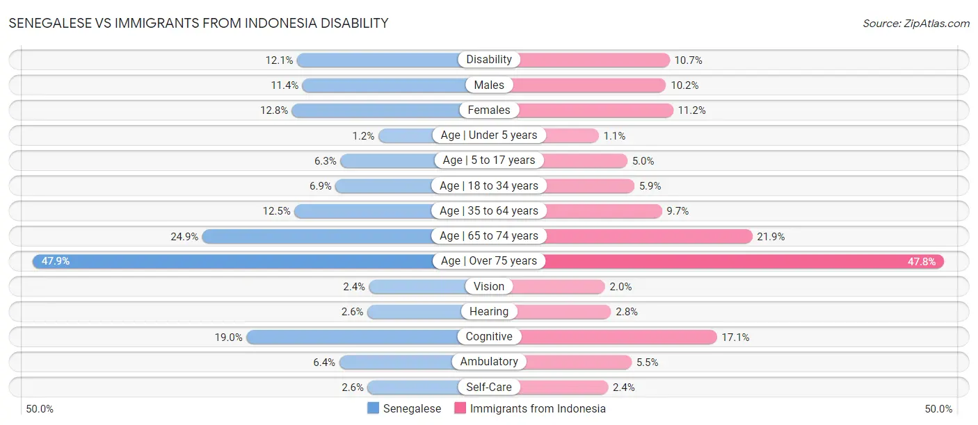 Senegalese vs Immigrants from Indonesia Disability