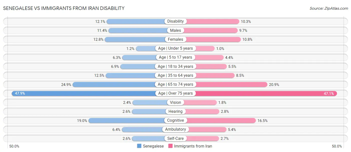 Senegalese vs Immigrants from Iran Disability