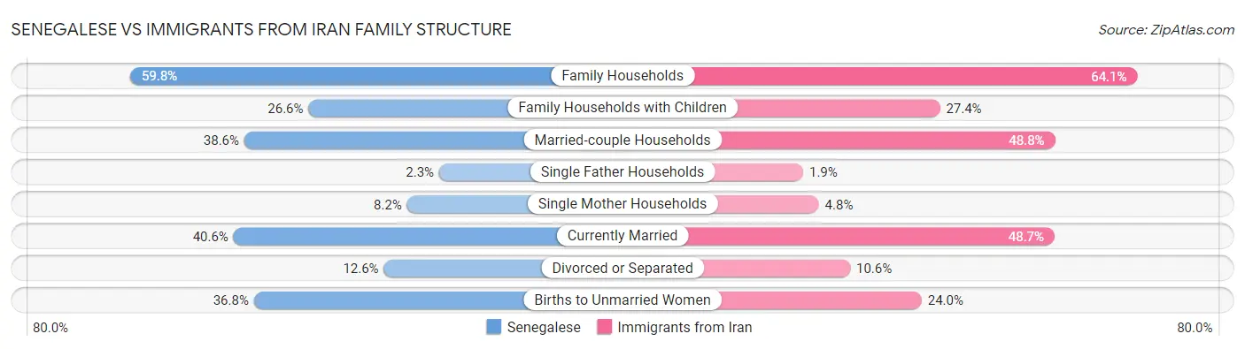 Senegalese vs Immigrants from Iran Family Structure
