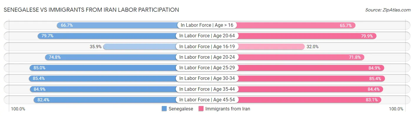 Senegalese vs Immigrants from Iran Labor Participation