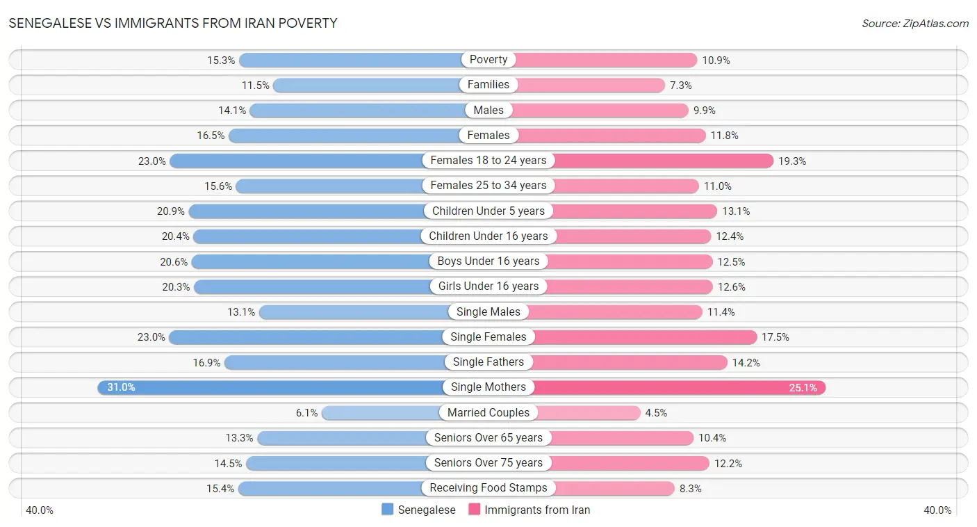 Senegalese vs Immigrants from Iran Poverty