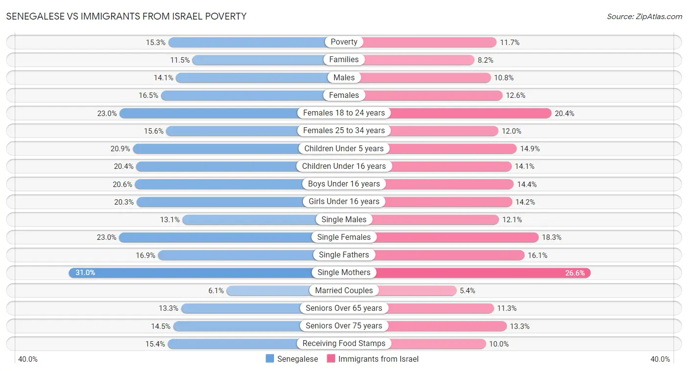 Senegalese vs Immigrants from Israel Poverty