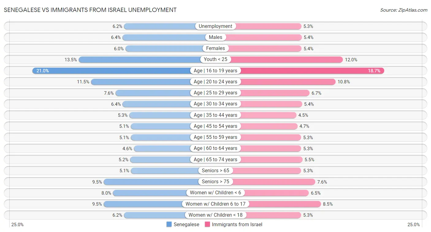 Senegalese vs Immigrants from Israel Unemployment