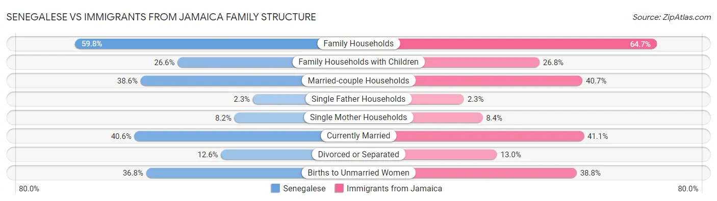 Senegalese vs Immigrants from Jamaica Family Structure