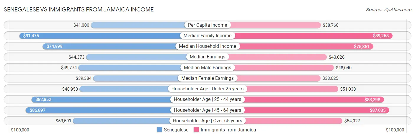 Senegalese vs Immigrants from Jamaica Income