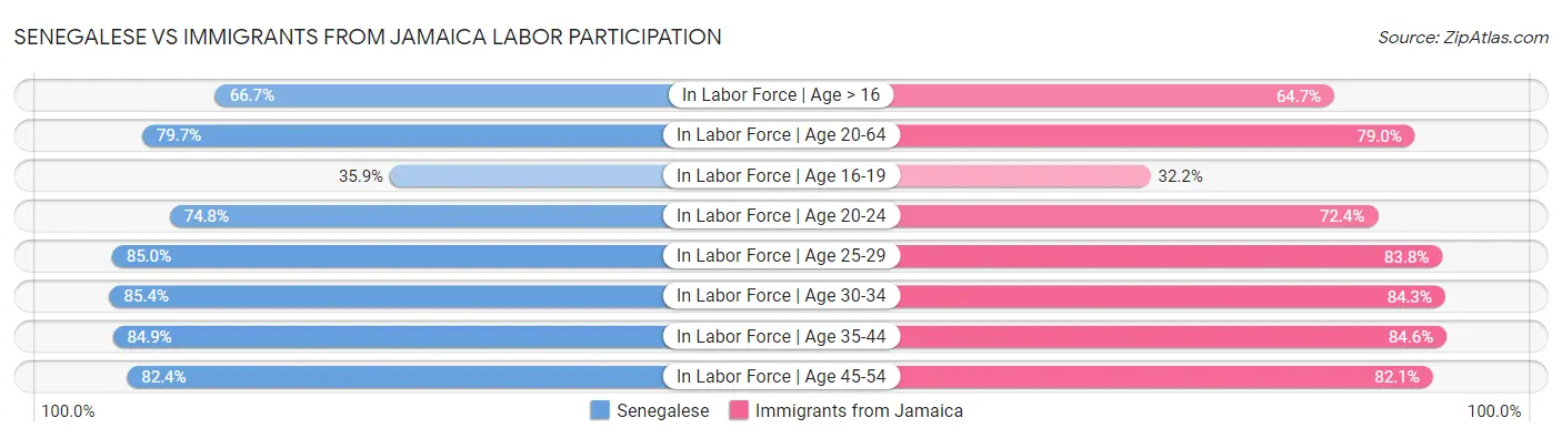 Senegalese vs Immigrants from Jamaica Labor Participation
