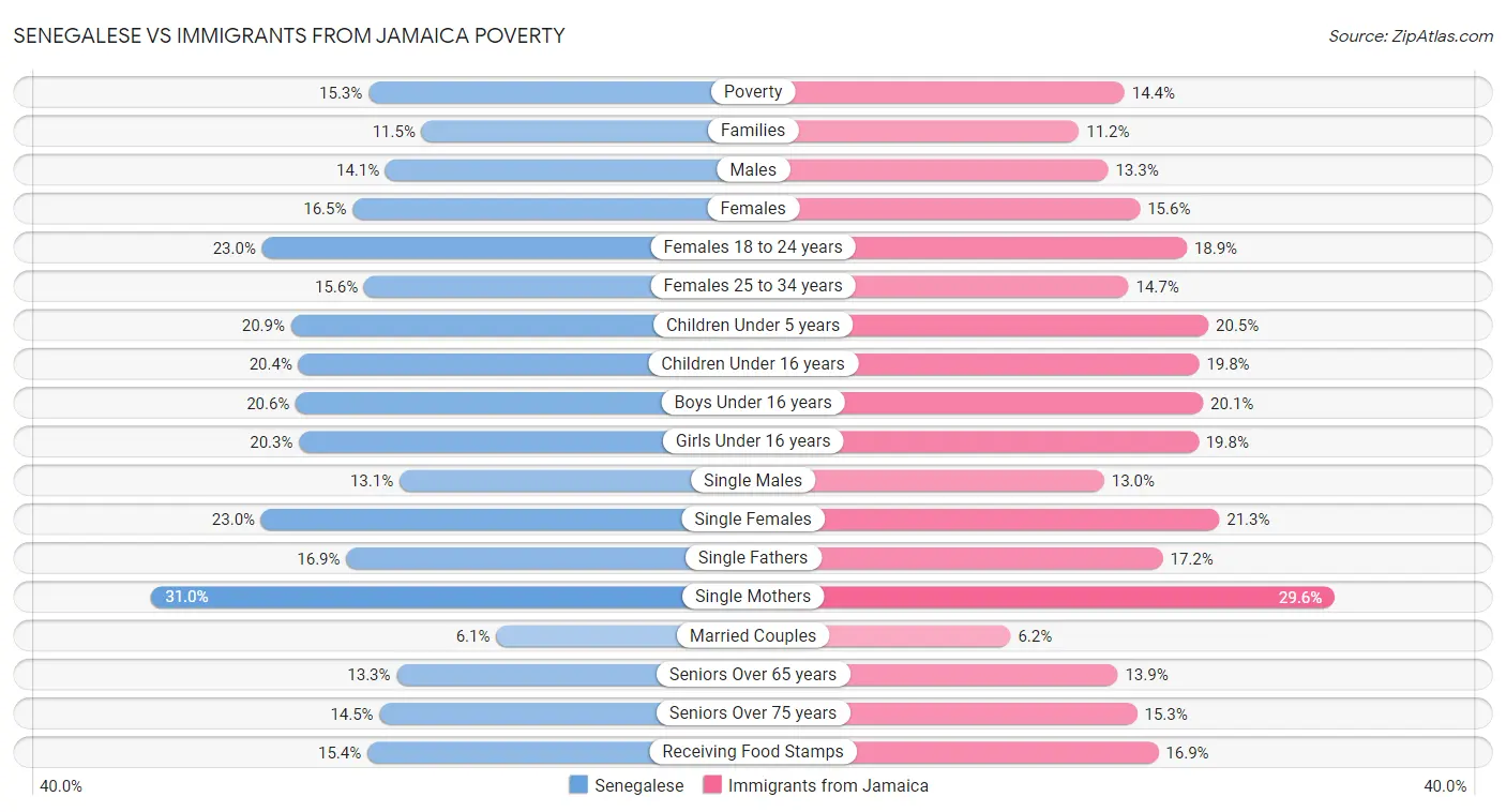 Senegalese vs Immigrants from Jamaica Poverty