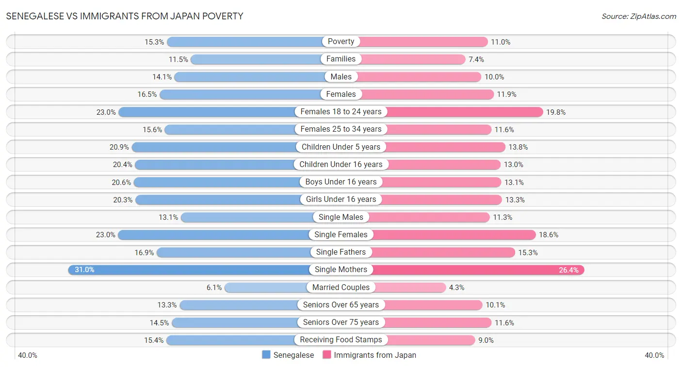 Senegalese vs Immigrants from Japan Poverty