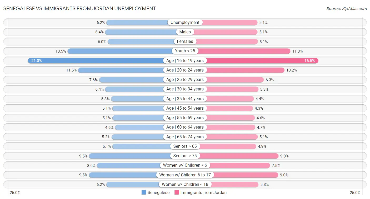 Senegalese vs Immigrants from Jordan Unemployment