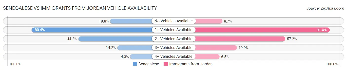 Senegalese vs Immigrants from Jordan Vehicle Availability