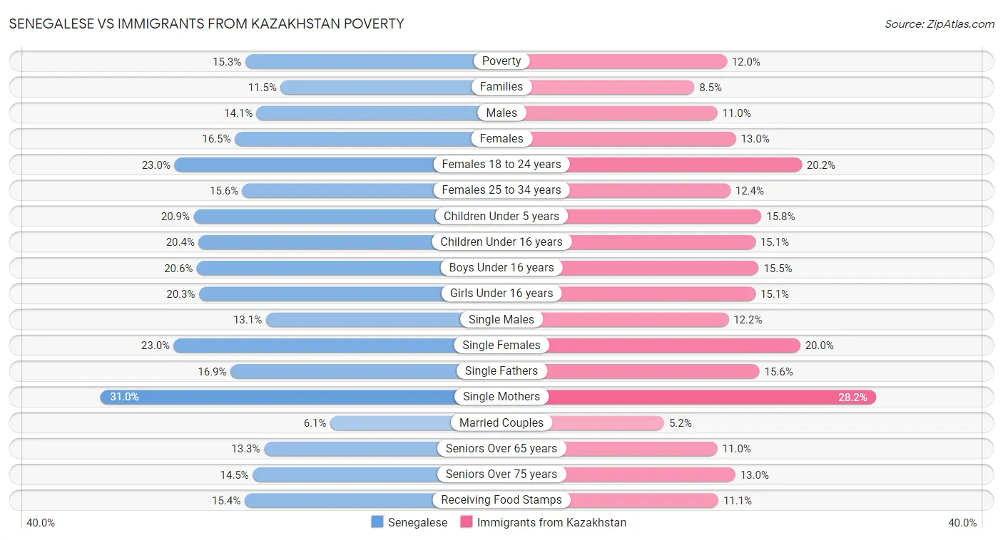 Senegalese vs Immigrants from Kazakhstan Poverty