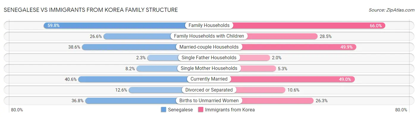 Senegalese vs Immigrants from Korea Family Structure