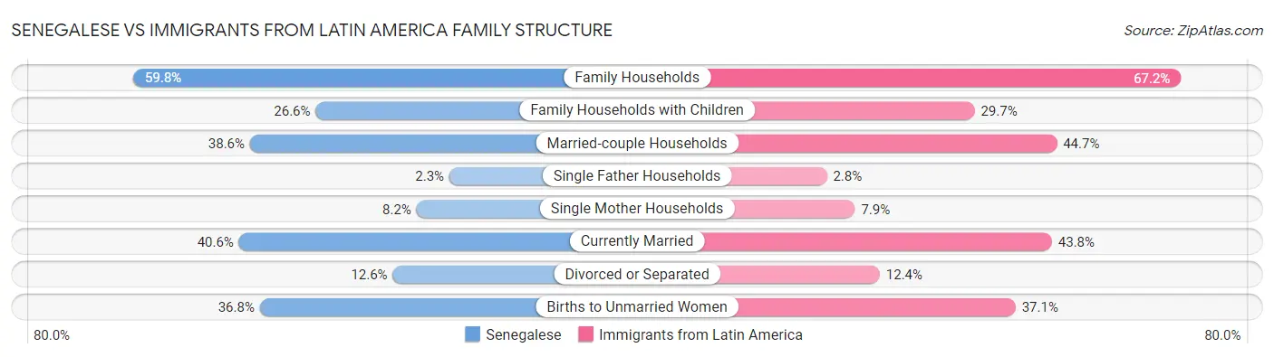 Senegalese vs Immigrants from Latin America Family Structure