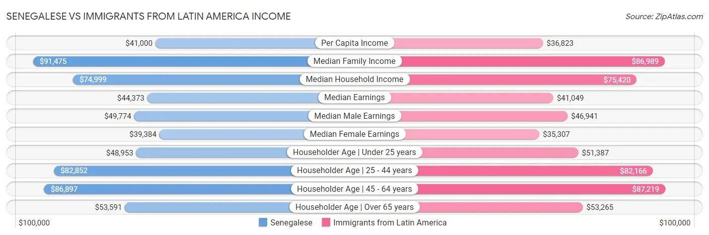 Senegalese vs Immigrants from Latin America Income