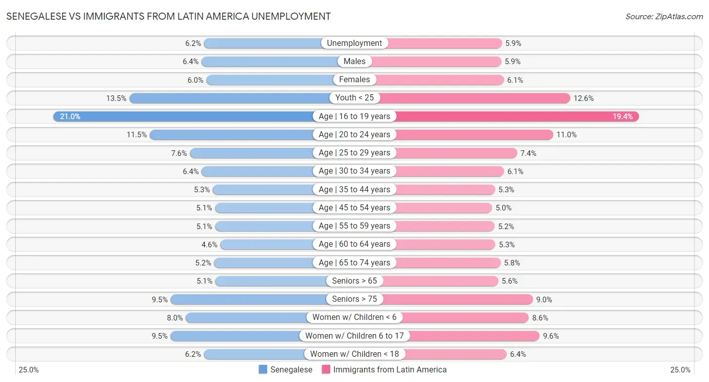Senegalese vs Immigrants from Latin America Unemployment