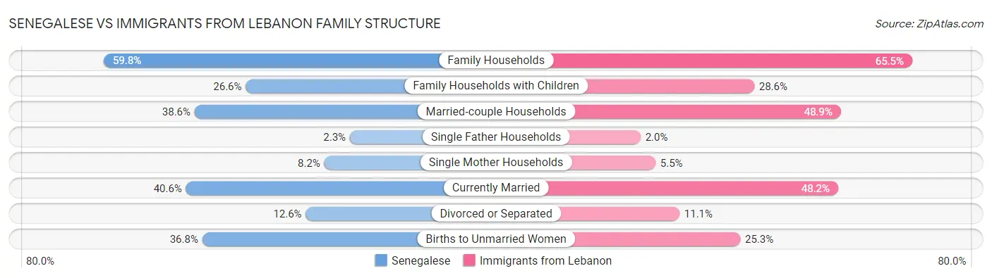 Senegalese vs Immigrants from Lebanon Family Structure