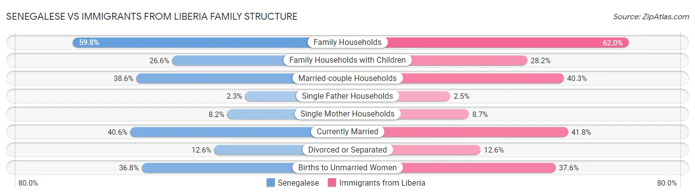 Senegalese vs Immigrants from Liberia Family Structure