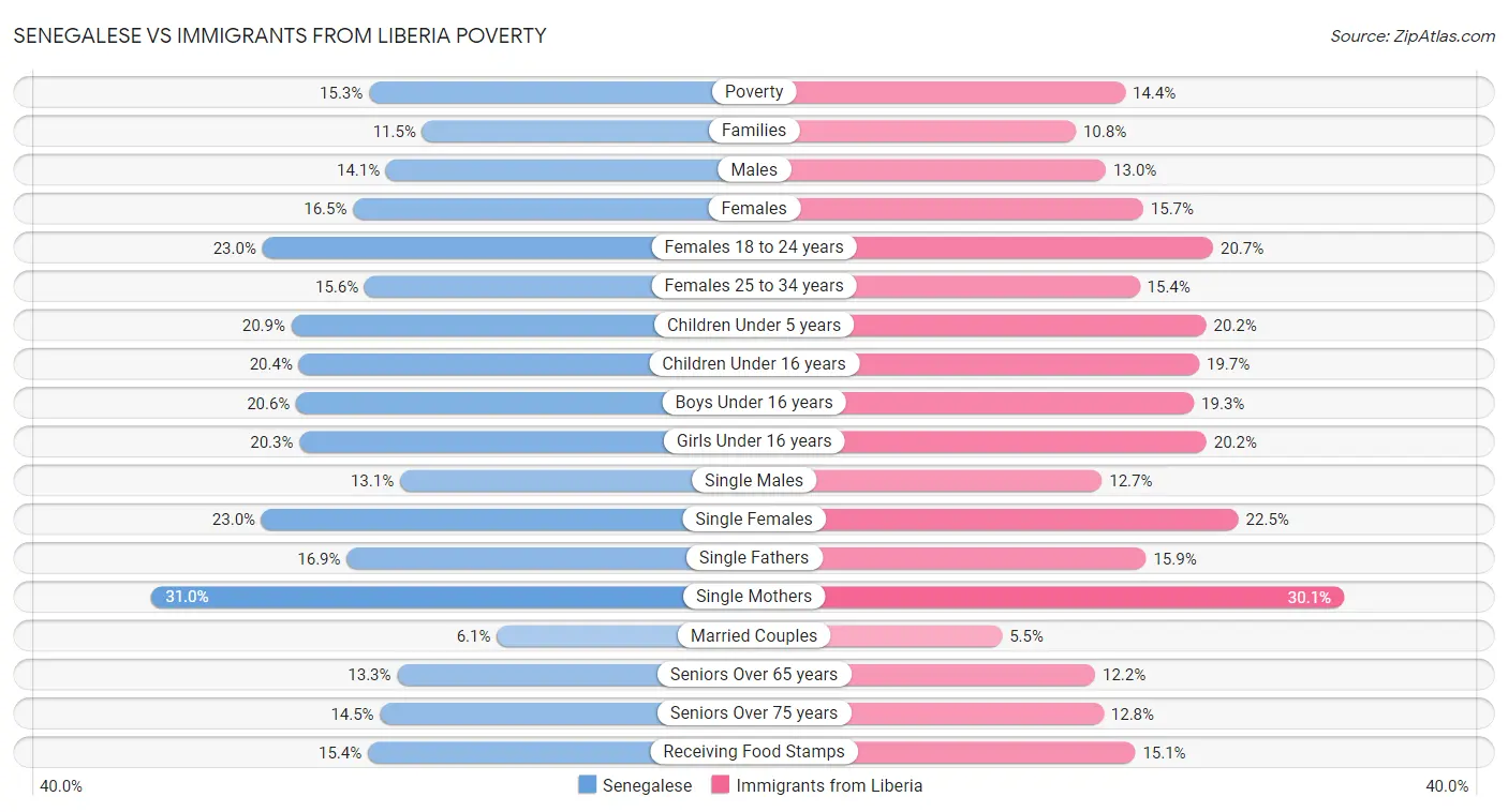 Senegalese vs Immigrants from Liberia Poverty
