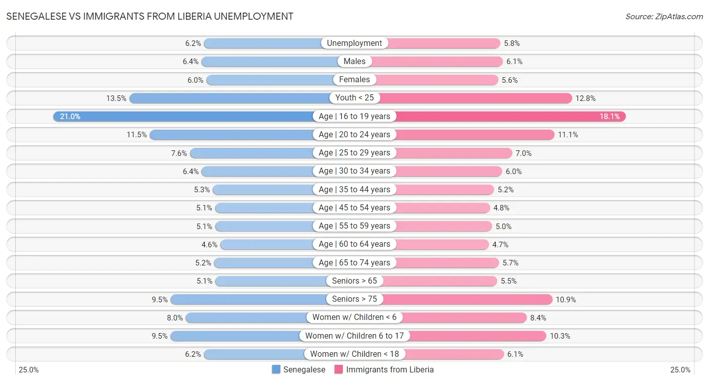 Senegalese vs Immigrants from Liberia Unemployment